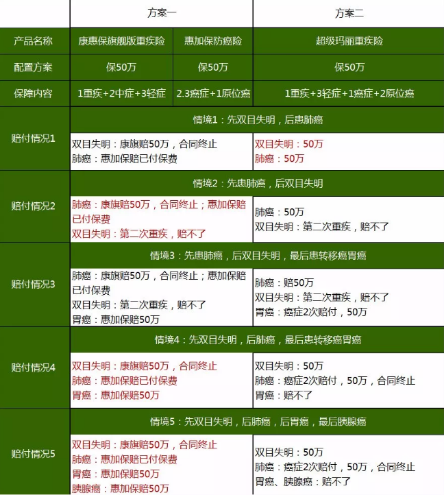 重疾險，瑞泰超級瑪麗，值得買嗎？