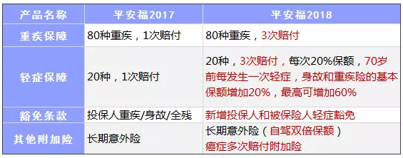 平安福2018怎么樣？