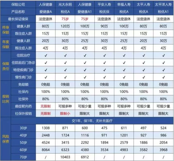 稅優(yōu)型健康險怎么樣？好不好