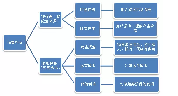 保險公司是如何盈利的？