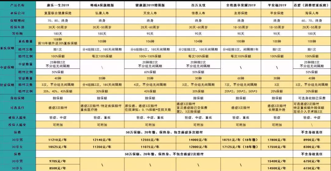 7款癌癥多次賠付型重疾險(xiǎn)對(duì)比，總有一款值得入手