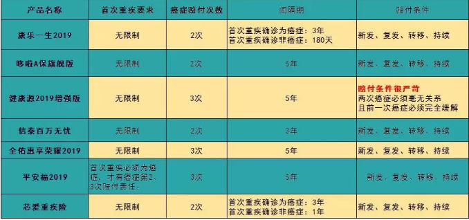 7款癌癥多次賠付型重疾險(xiǎn)對(duì)比，總有一款值得入手
