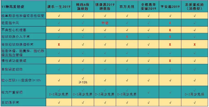 7款癌癥多次賠付型重疾險(xiǎn)對(duì)比，總有一款值得入手
