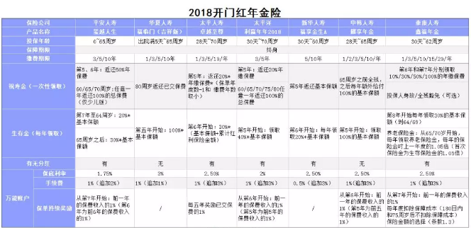 開門紅保險年金險怎么樣？