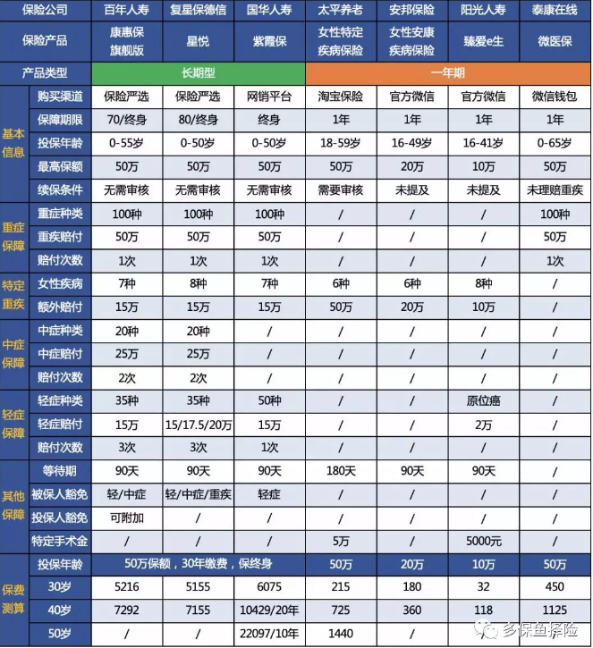 7款重疾險(xiǎn)深度測(cè)評(píng)，女性高發(fā)重疾怎么選？