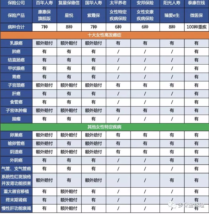 7款重疾險(xiǎn)深度測(cè)評(píng)，女性高發(fā)重疾怎么選？