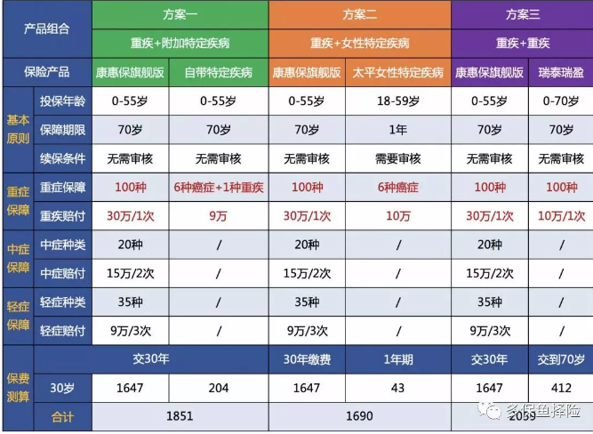 7款重疾險(xiǎn)深度測(cè)評(píng)，女性高發(fā)重疾怎么選？