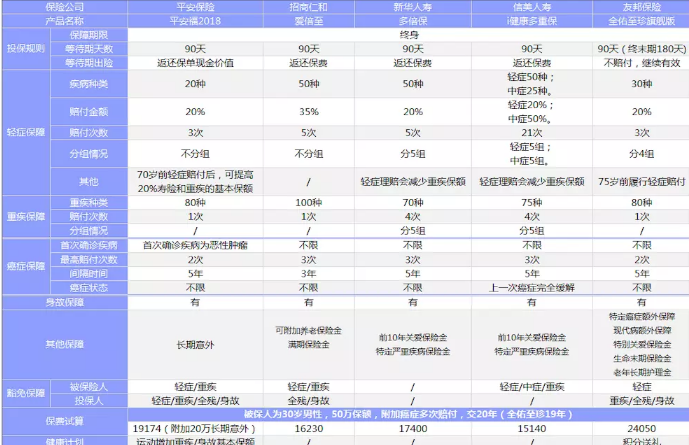 新華多倍保VS友邦全佑至珍VS平安福2018，哪一款性價比最高
