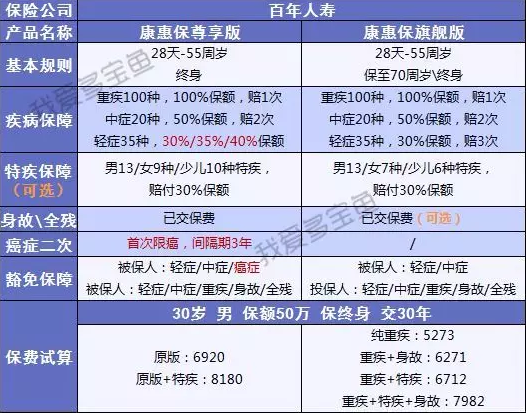 百年人壽康惠保3次升級(jí)，這次升級(jí)有哪些驚喜？