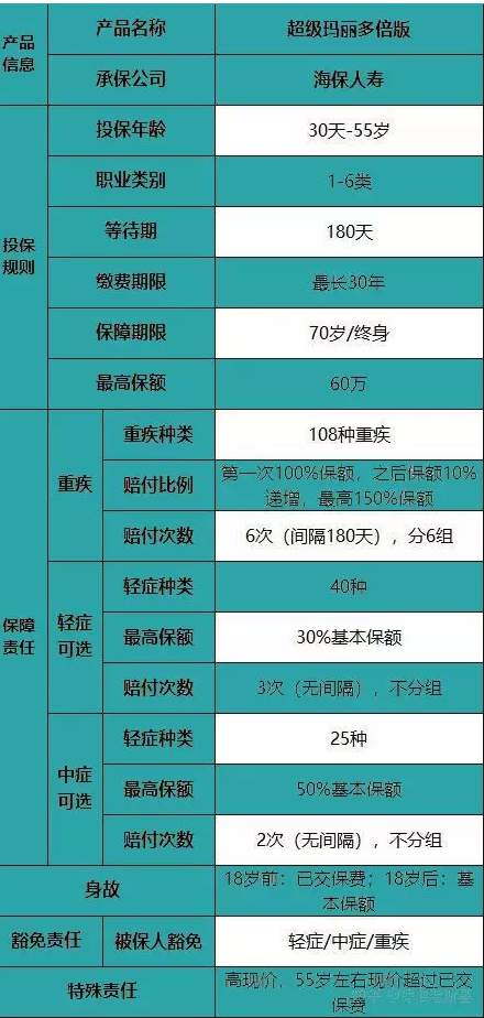 海保超級瑪麗多倍版重疾險(xiǎn)怎么樣?