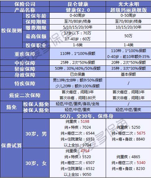 健康保2.0來襲，重疾之王又要更新?lián)Q代了？
