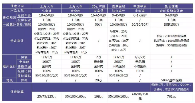 意外險該怎么選？