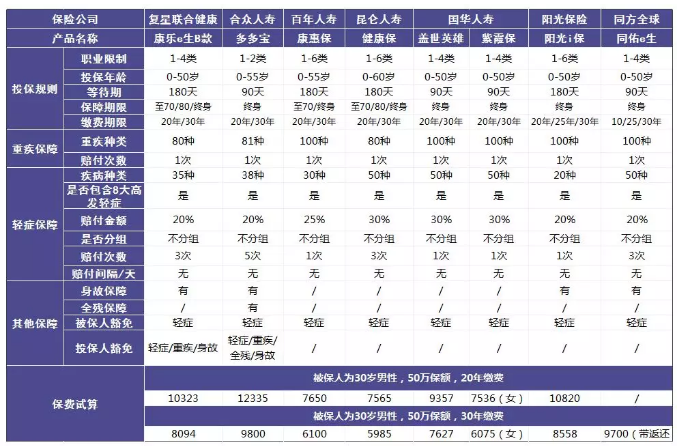單次賠付的重疾險怎么樣？