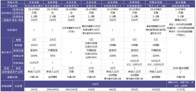 100萬保額的意外險(xiǎn)怎么選？