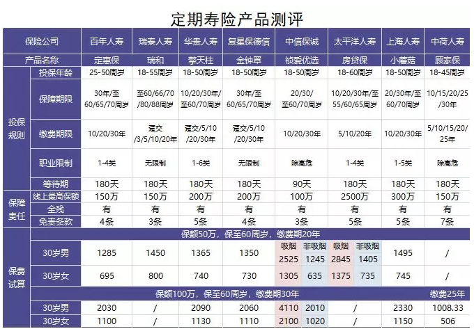 如何選擇定期壽險(xiǎn)？