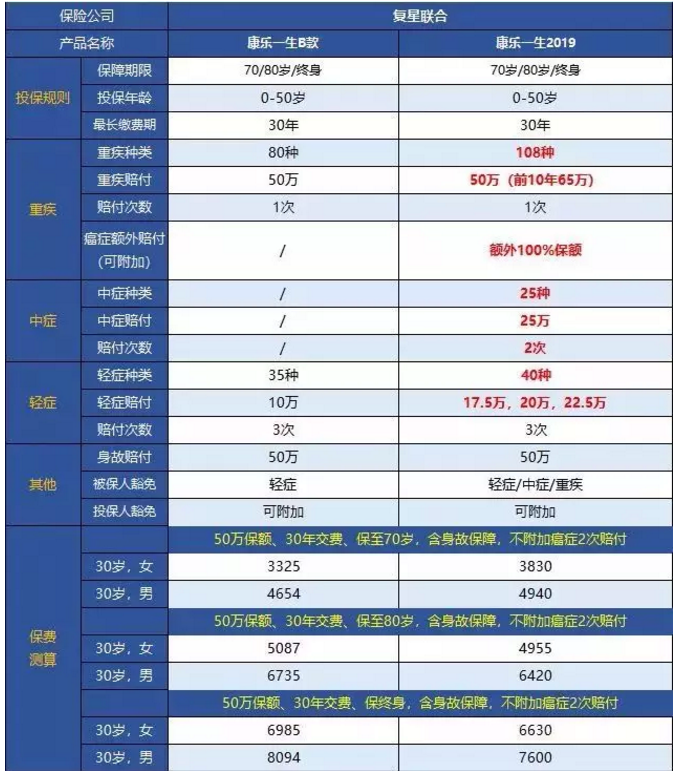 康樂一生2019升級，到底值不值得入手?