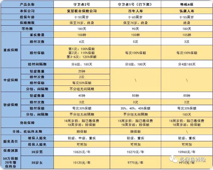 守衛(wèi)者2號測評，又一款超高性價比重疾險