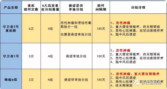 守衛(wèi)者2號測評，又一款超高性價比重疾險