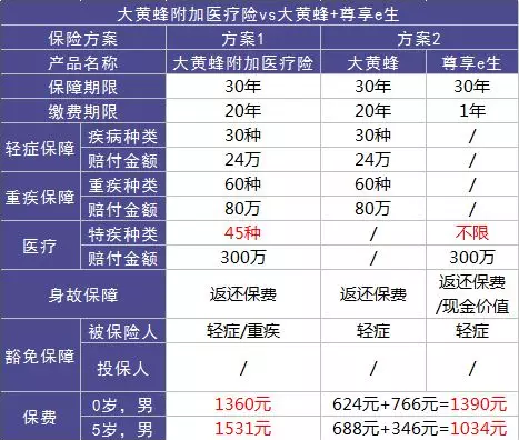 如何選擇少兒定期重疾險？