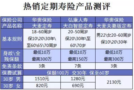 什么保險值得買？看看這15款