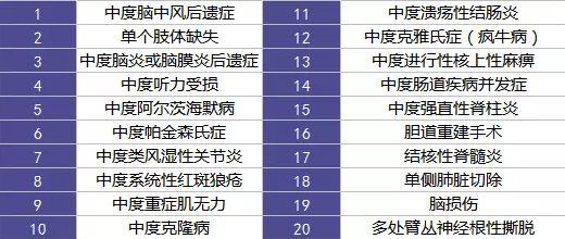 重疾險的中癥是如何劃分得？