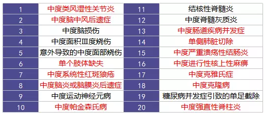 重疾險的中癥是如何劃分得？