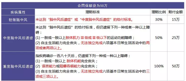 重疾險的中癥是如何劃分得？