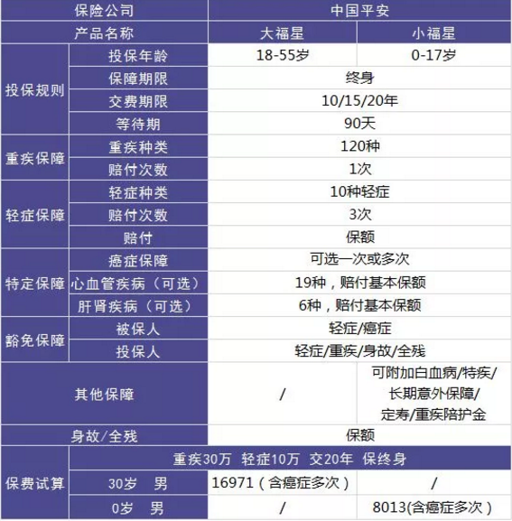 平安大小福星重疾險(xiǎn)，到底怎么樣