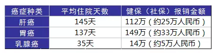 得了癌癥到底需要多少錢？
