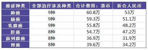 得了癌癥到底需要多少錢？
