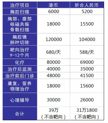 得了癌癥到底需要多少錢？