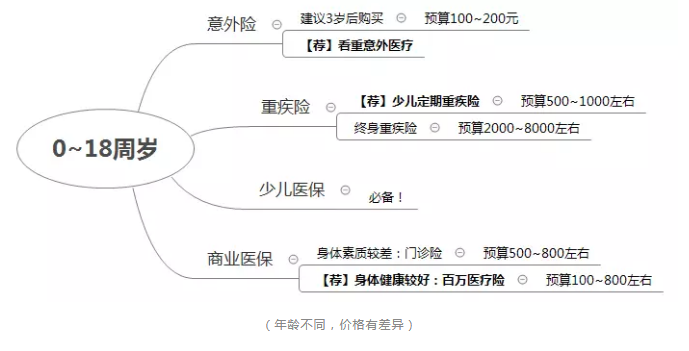 如何正確配置合適的保險？