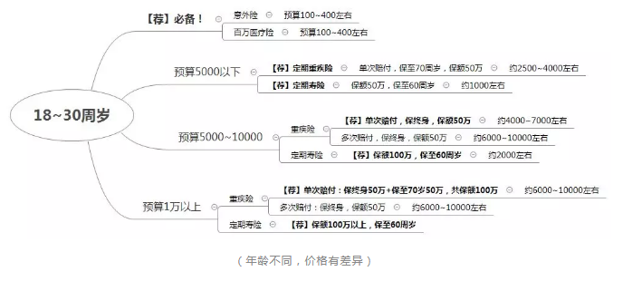 如何正確配置合適的保險？