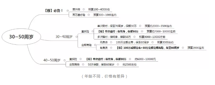 如何正確配置合適的保險？