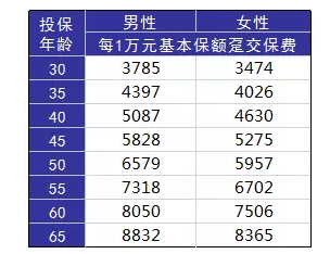 如何正確配置合適的保險？