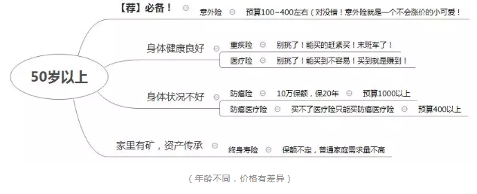 如何正確配置合適的保險？