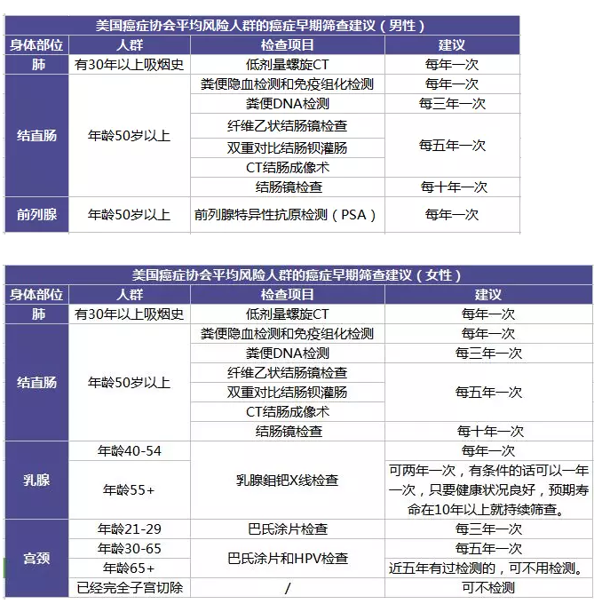 為什么每年體檢還是查不出癌？