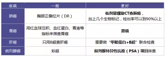 為什么每年體檢還是查不出癌？