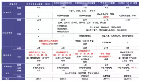 為什么每年體檢還是查不出癌？