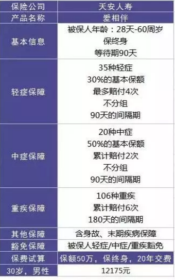  愛相伴重疾險好不好？值不值得購買？