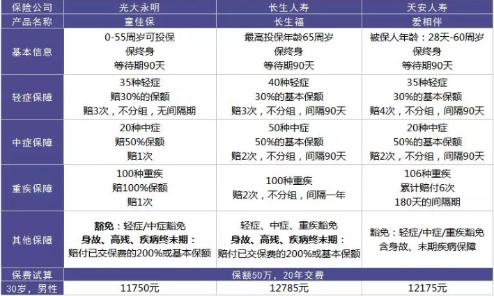  愛相伴重疾險好不好？值不值得購買？