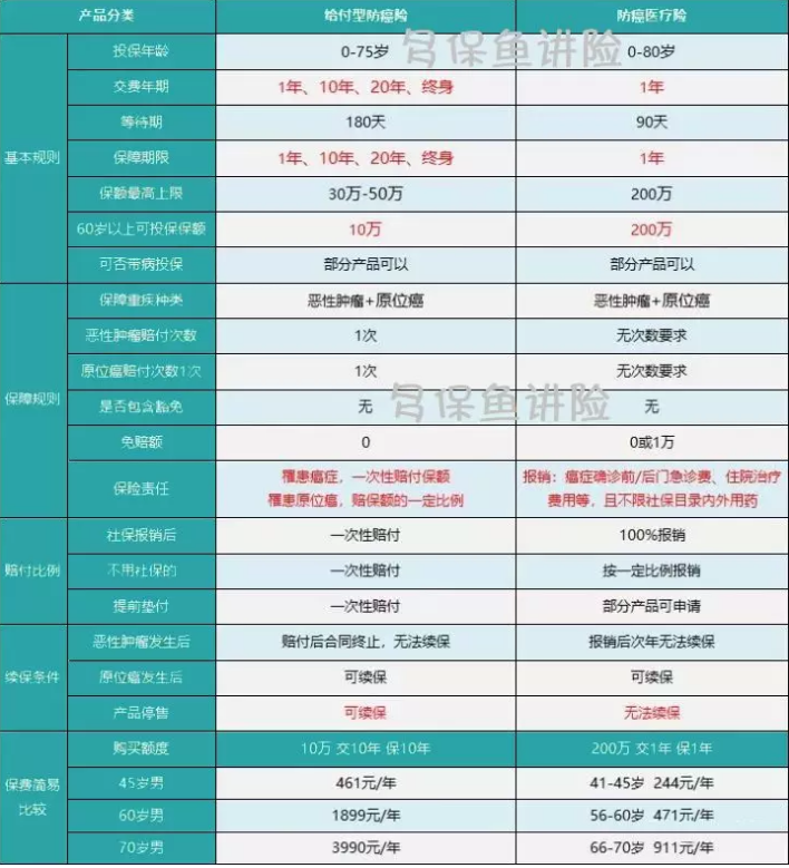 如何給50歲-70歲的父母，配置保險？