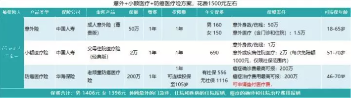 如何給50歲-70歲的父母，配置保險？