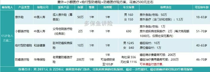 如何給50歲-70歲的父母，配置保險？