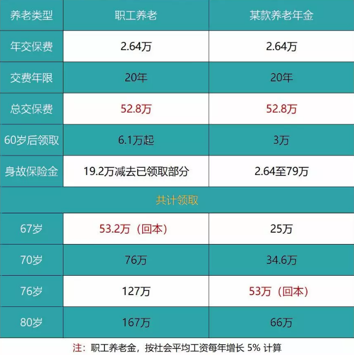 養(yǎng)老險(xiǎn)和交社保哪個(gè)更劃算？