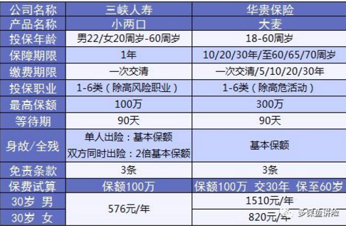小兩口定期壽險(xiǎn)：不僅便宜，性價(jià)比還高