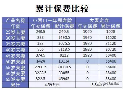 小兩口定期壽險(xiǎn)：不僅便宜，性價(jià)比還高