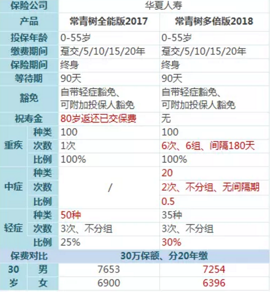 常青樹多倍保和天安悅享，哪一款更好