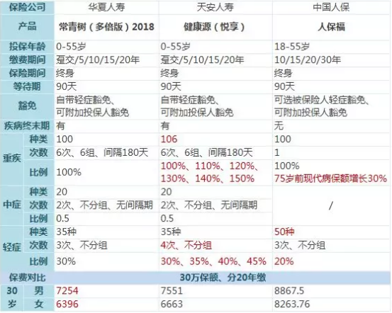 常青樹多倍保和天安悅享，哪一款更好