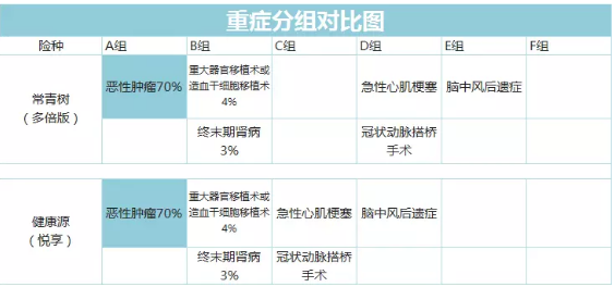 常青樹多倍保和天安悅享，哪一款更好